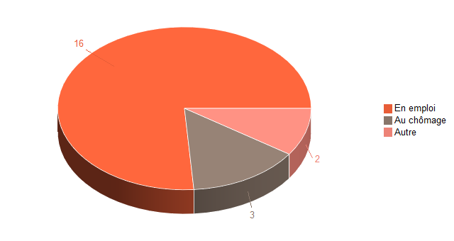 Pie chart of V2SituationR