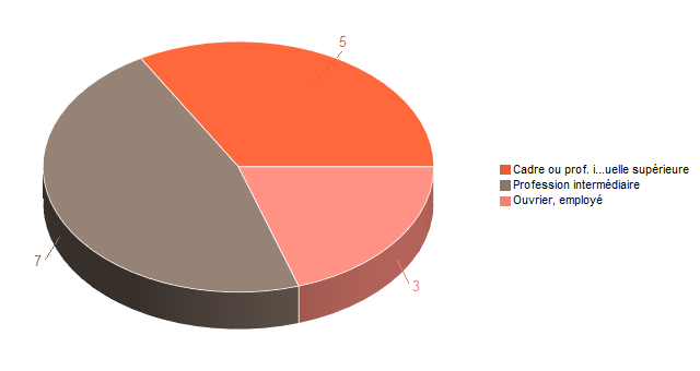 Pie chart of V2CS