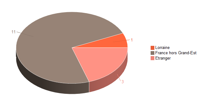 Pie chart of V2LieuDeTravailg