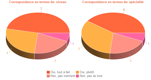 Pie chart of DegAdequa