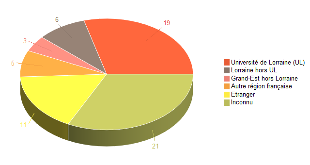 Pie chart of V1LieuEtug