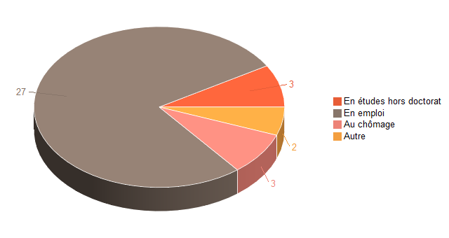 Pie chart of V2SituationR