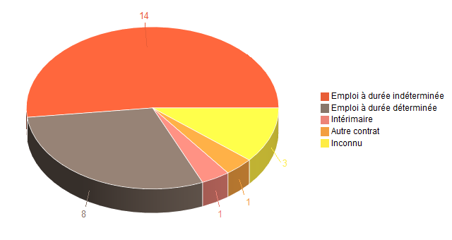 Pie chart of V2ContratDeTravg