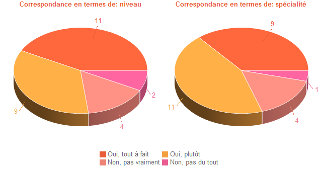 Pie chart of DegAdequa