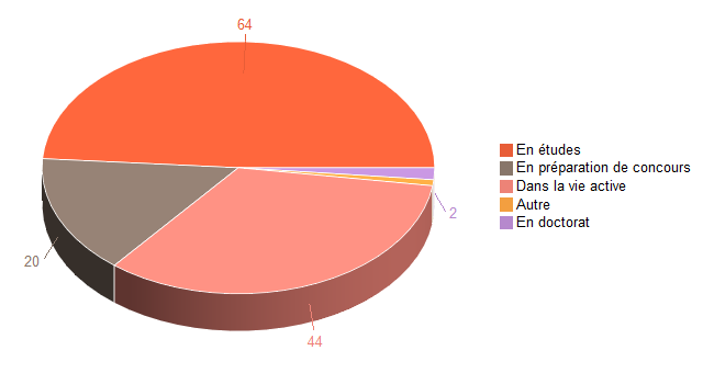 Pie chart of V1SituationAgrR