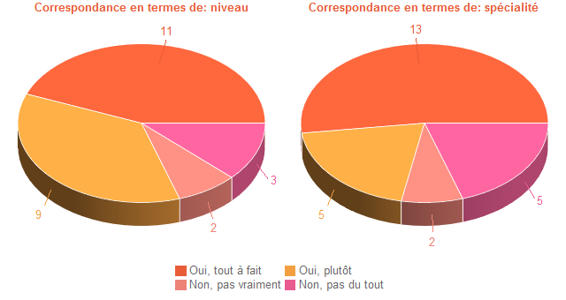 Pie chart of DegAdequa