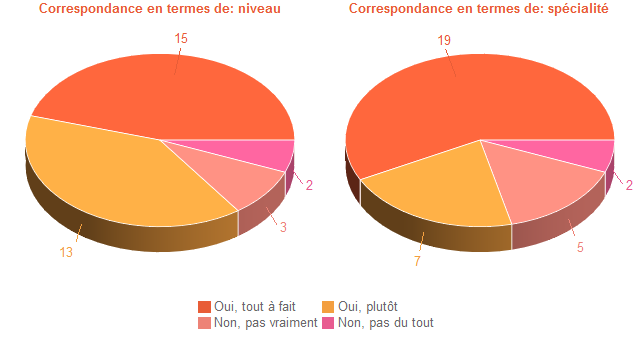 Pie chart of DegAdequa