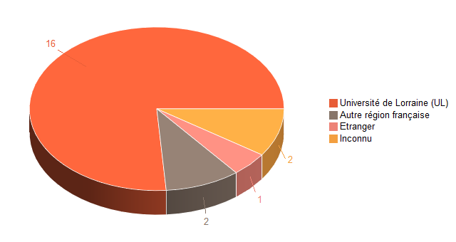 Pie chart of V1LieuEtug