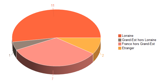 Pie chart of V2LieuDeTravailg