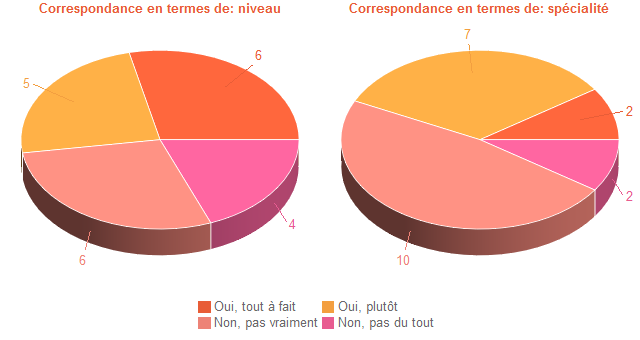 Pie chart of DegAdequa