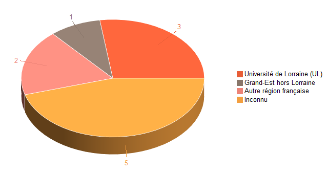 Pie chart of V1LieuEtug