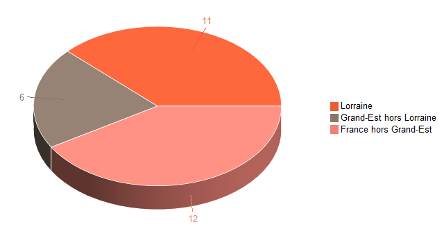 Pie chart of V2LieuDeTravailg