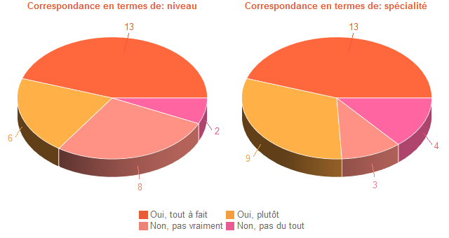 Pie chart of DegAdequa