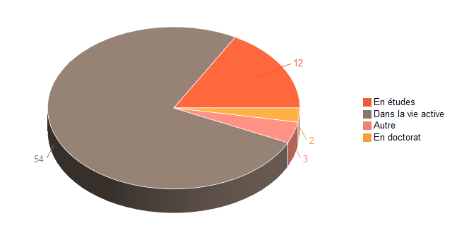 Pie chart of V1SituationAgrR