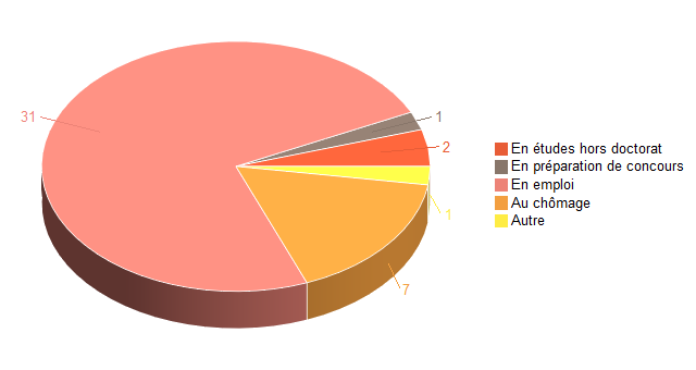 Pie chart of V2SituationR