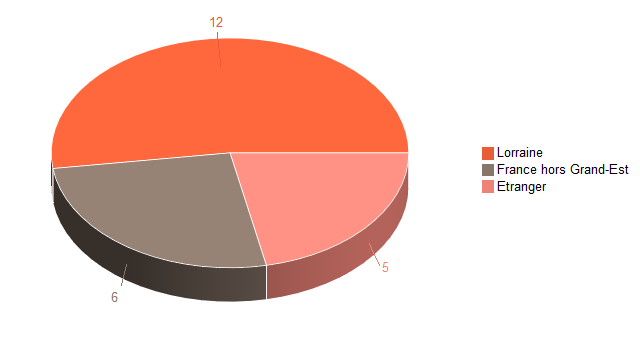 Pie chart of V2LieuDeTravailg