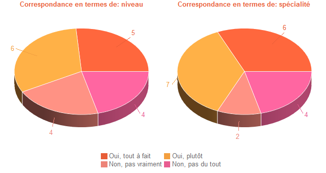 Pie chart of DegAdequa