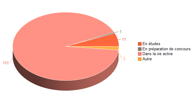 Pie chart of V1SituationAgrR