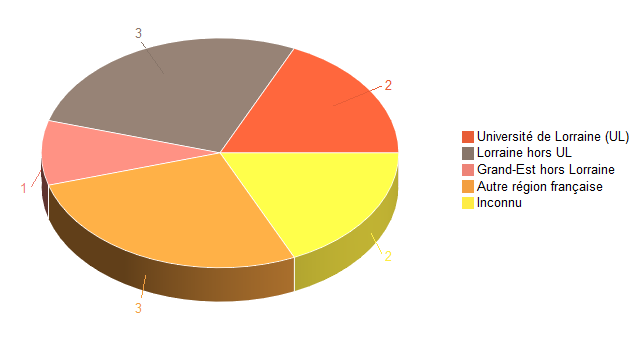 Pie chart of V1LieuEtug