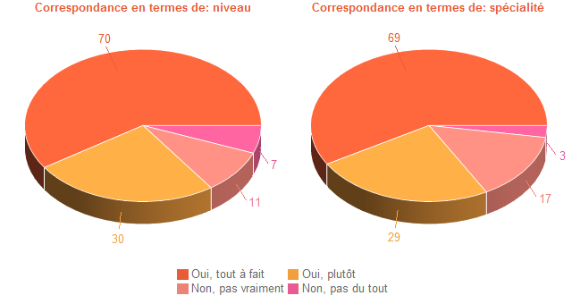 Pie chart of DegAdequa