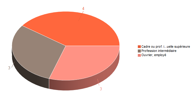 Pie chart of V2CS