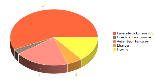 Pie chart of V1LieuEtug