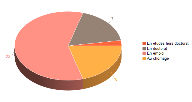 Pie chart of V2SituationR