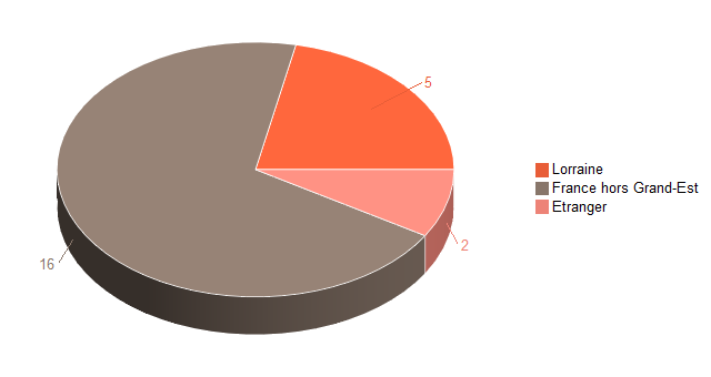 Pie chart of V2LieuDeTravailg