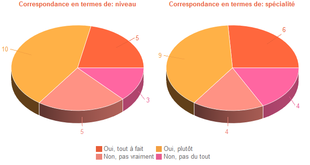 Pie chart of DegAdequa