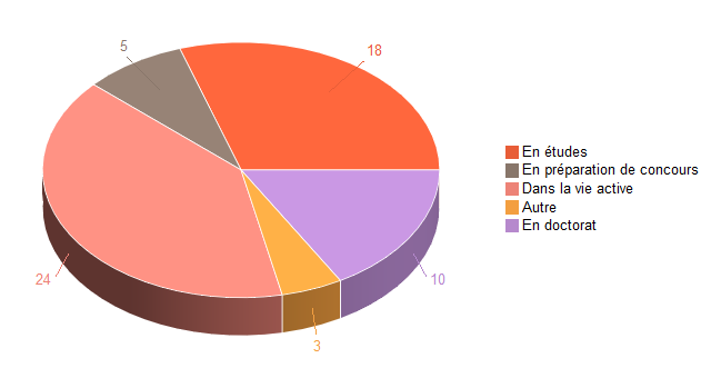 Pie chart of V1SituationAgrR