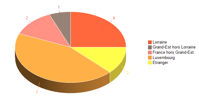 Pie chart of V2LieuDeTravailg