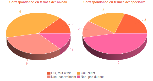 Pie chart of DegAdequa