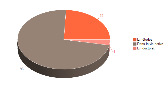 Pie chart of V1SituationAgrR