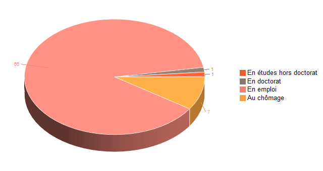 Pie chart of V2SituationR