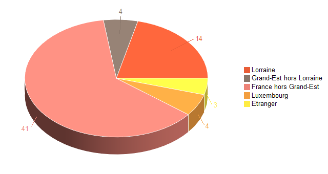 Pie chart of V2LieuDeTravailg