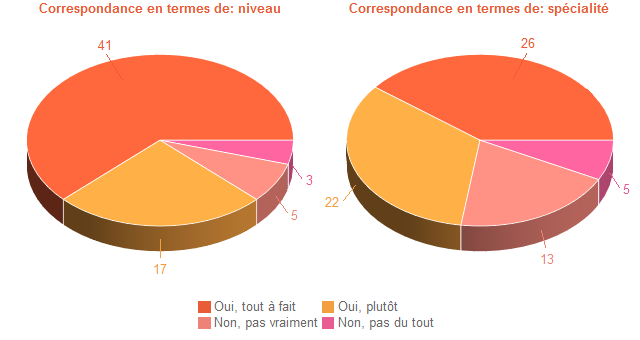 Pie chart of DegAdequa