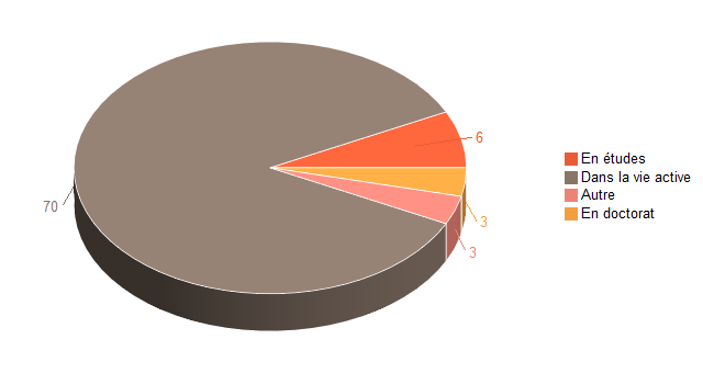 Pie chart of V1SituationAgrR