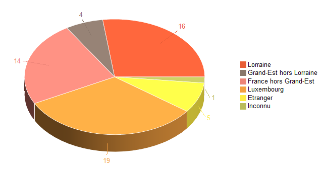 Pie chart of V2LieuDeTravailg