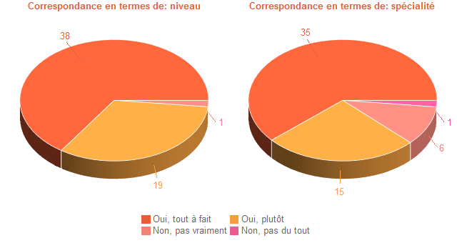 Pie chart of DegAdequa