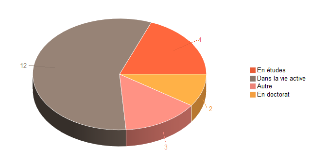 Pie chart of V1SituationAgrR