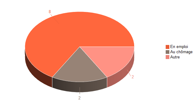 Pie chart of V2SituationR