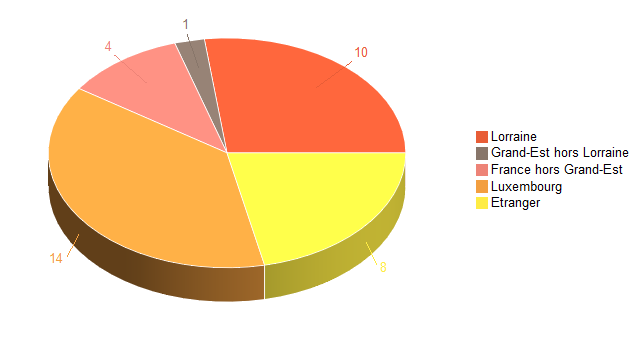 Pie chart of V2LieuDeTravailg