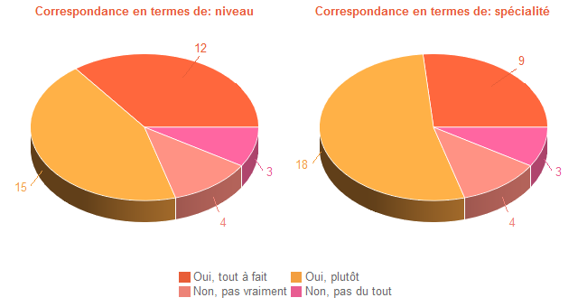 Pie chart of DegAdequa