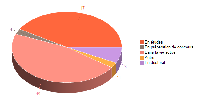 Pie chart of V1SituationAgrR