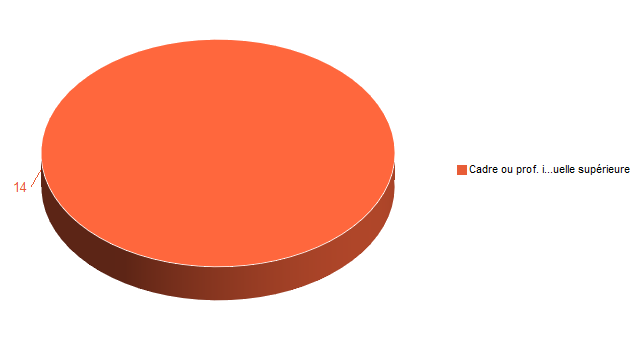 Pie chart of V2CS