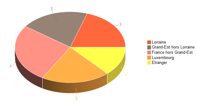 Pie chart of V2LieuDeTravailg