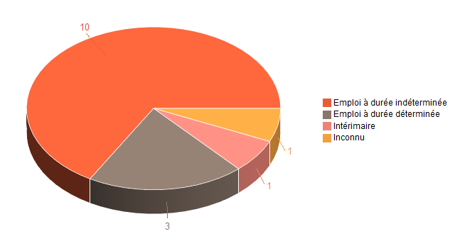 Pie chart of V2ContratDeTravg