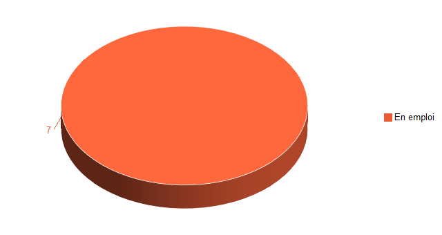 Pie chart of V2SituationR