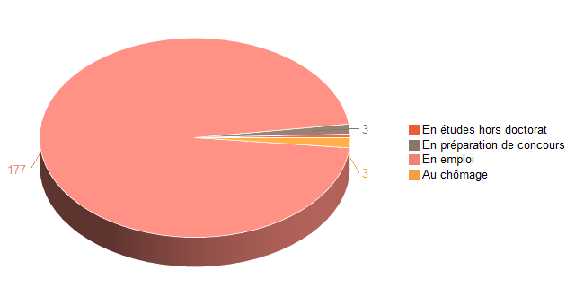 Pie chart of V2SituationR