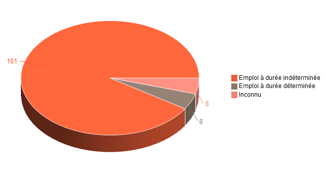 Pie chart of V2ContratDeTravg